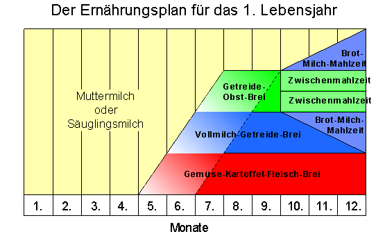 gewichtszunahme durch abstillen