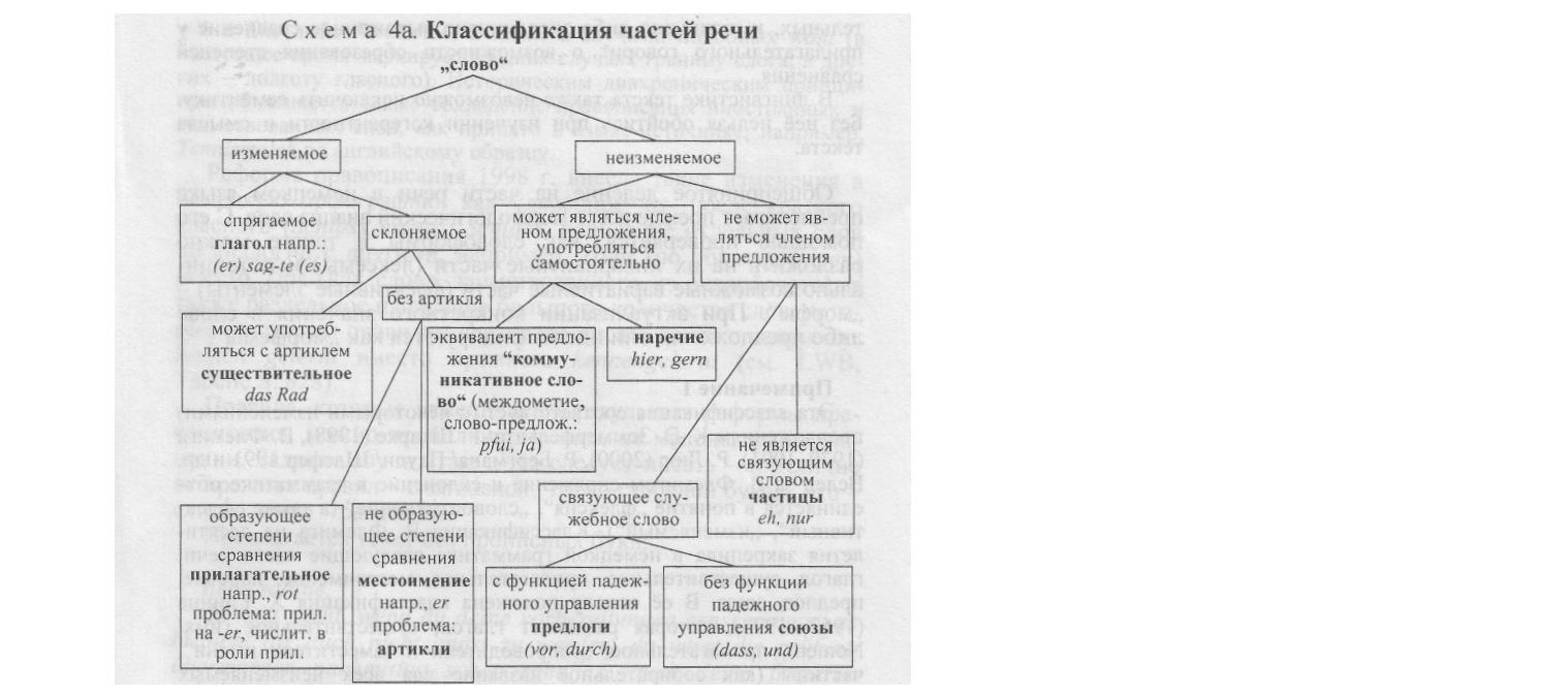 Классификация частей речи. Классификация частей речи таблица. Классификация частей речи схема. Классификация немецких частей речи.