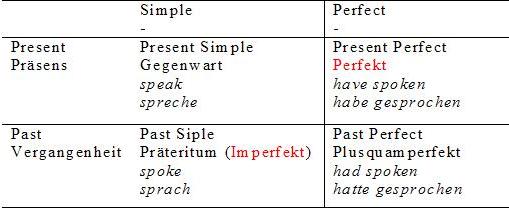 Перфект глаголов в немецком языке. Präteritum и perfekt в немецком. Отличие prateritum от perfect. Строение prateritum und perfekt. Глаголы в совершенном времени на немецком языке.