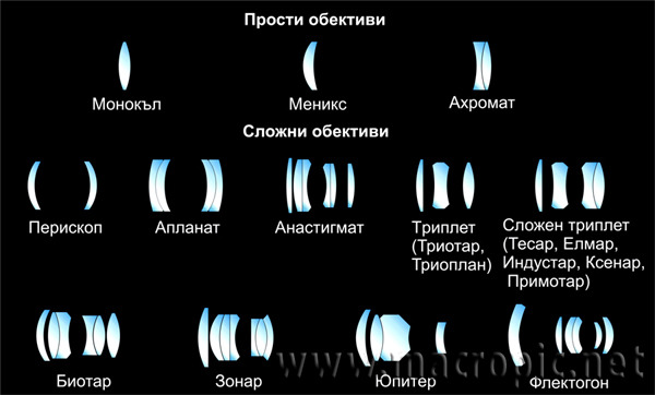 Апланат объектив схема