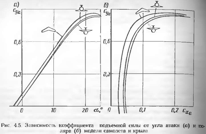 Коэффициент подъема. График зависимости коэффициента подъемной силы от угла атаки. Коэффициент подъемной силы от аэродинамического качества. Зависимость коэффициента подъемной силы от угла атаки. Зависимость аэродинамических коэффициентов от угла атаки.