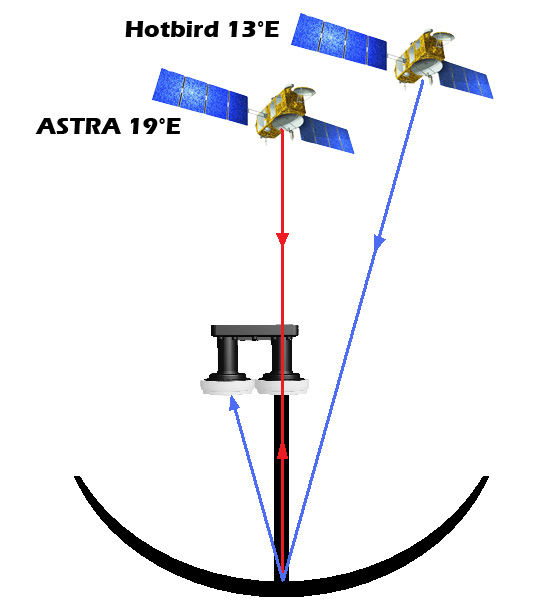 Спутник хотберд. 13 Градусов Спутник Hotbird. Astra 4.9 Hotbird 13e. Спутник хот Бирд. Спутник Hotbird 13e.