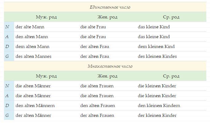 Deutsche der die das. Артикли der die das в немецком. Der die das окончания в немецком. Der die das таблица. Суффиксы множественного числа в немецком языке.